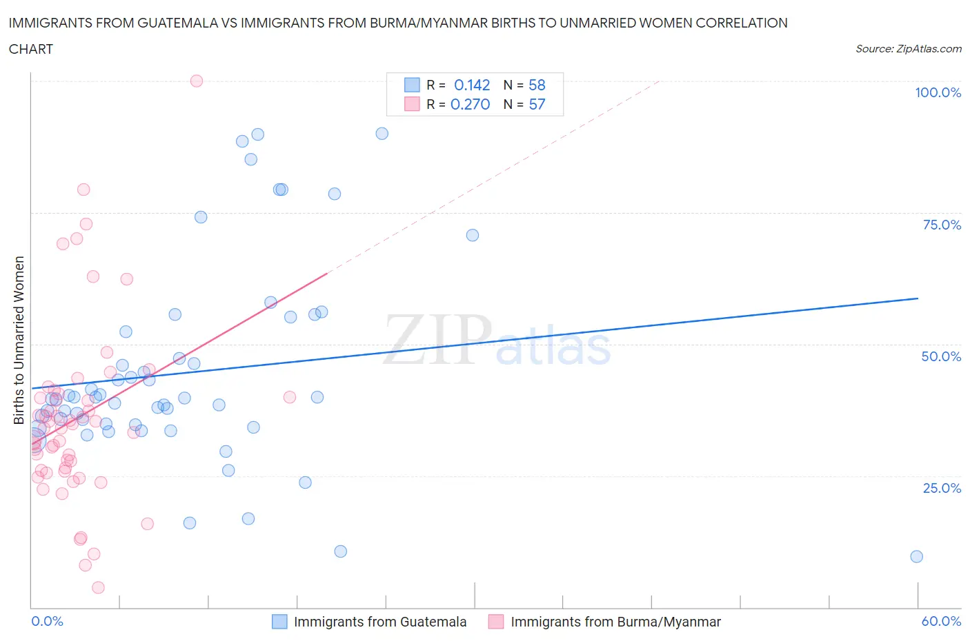 Immigrants from Guatemala vs Immigrants from Burma/Myanmar Births to Unmarried Women