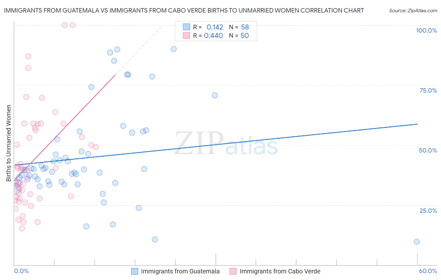 Immigrants from Guatemala vs Immigrants from Cabo Verde Births to Unmarried Women