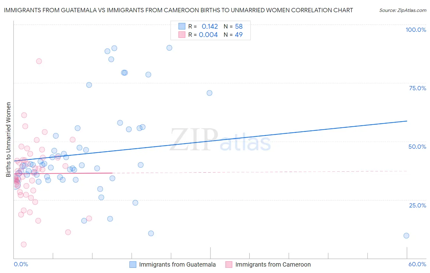 Immigrants from Guatemala vs Immigrants from Cameroon Births to Unmarried Women