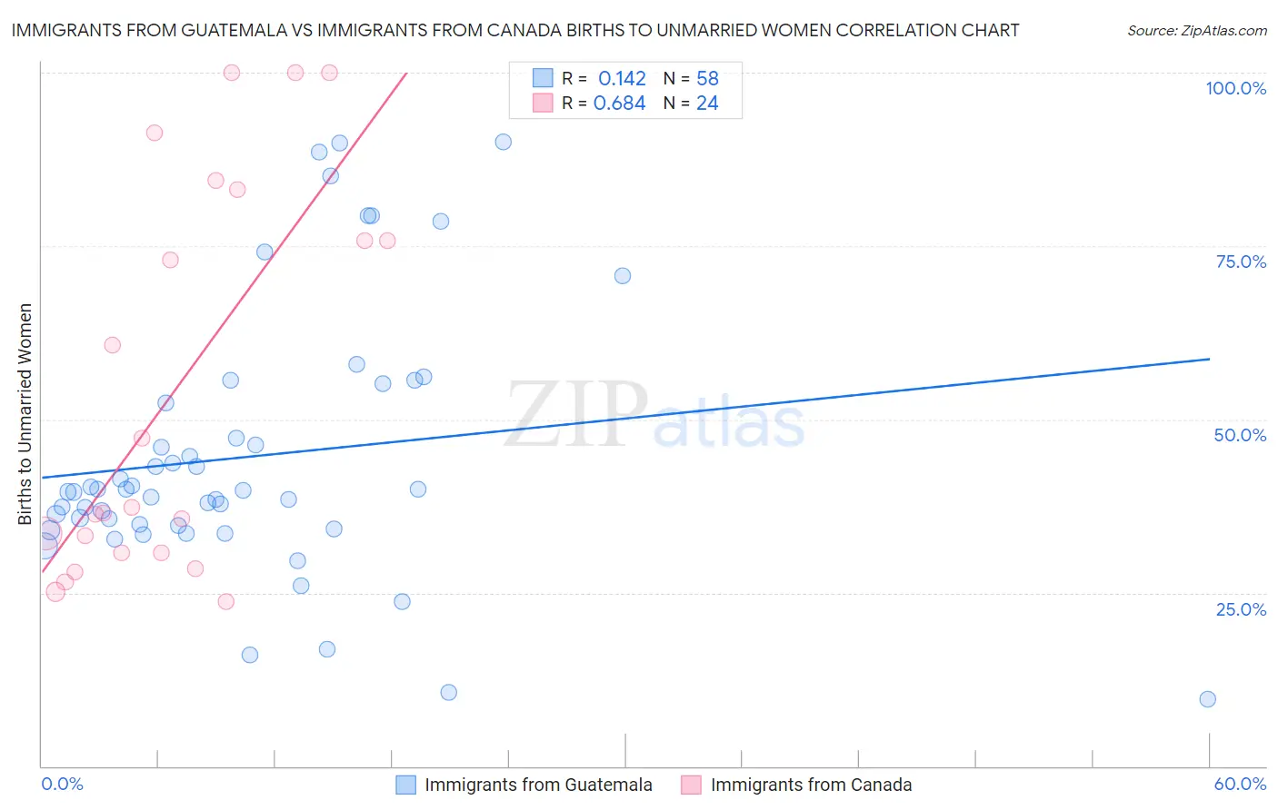 Immigrants from Guatemala vs Immigrants from Canada Births to Unmarried Women