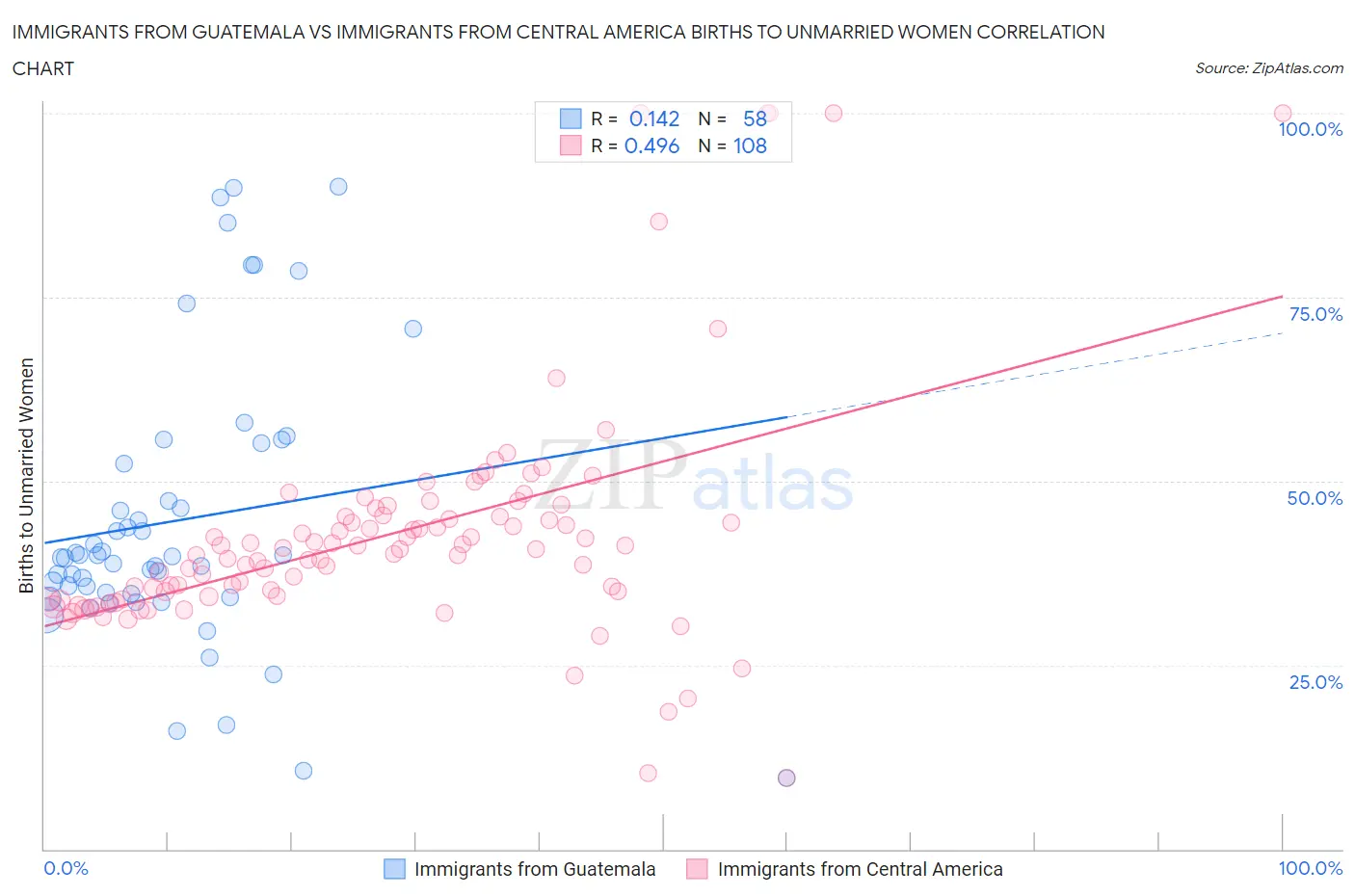 Immigrants from Guatemala vs Immigrants from Central America Births to Unmarried Women