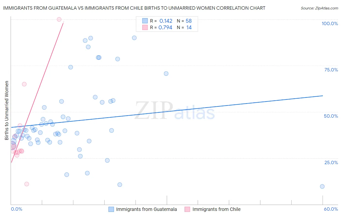Immigrants from Guatemala vs Immigrants from Chile Births to Unmarried Women