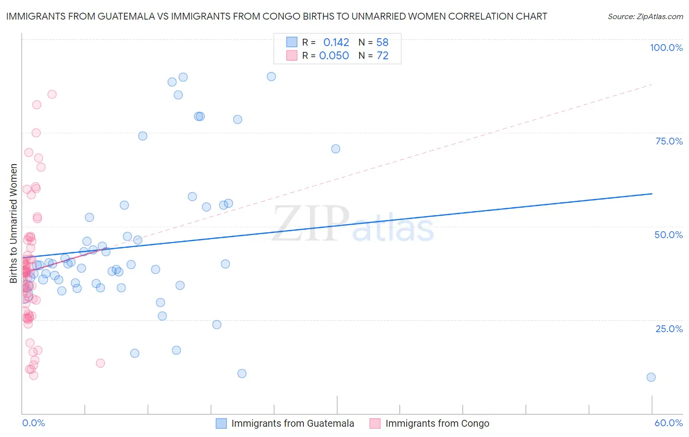 Immigrants from Guatemala vs Immigrants from Congo Births to Unmarried Women