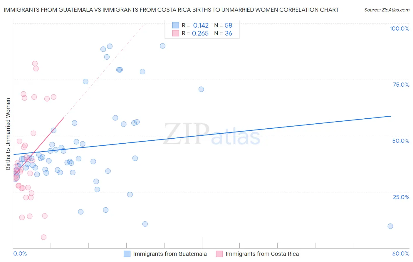 Immigrants from Guatemala vs Immigrants from Costa Rica Births to Unmarried Women
