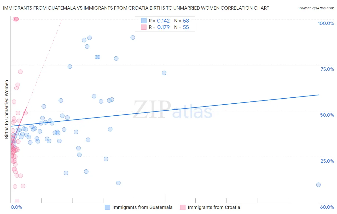 Immigrants from Guatemala vs Immigrants from Croatia Births to Unmarried Women