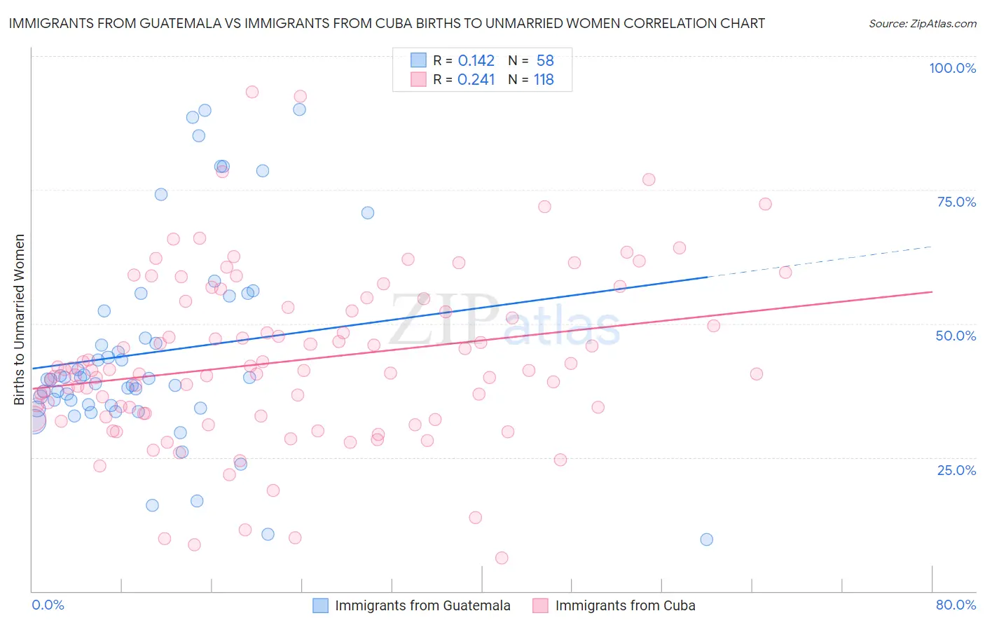 Immigrants from Guatemala vs Immigrants from Cuba Births to Unmarried Women