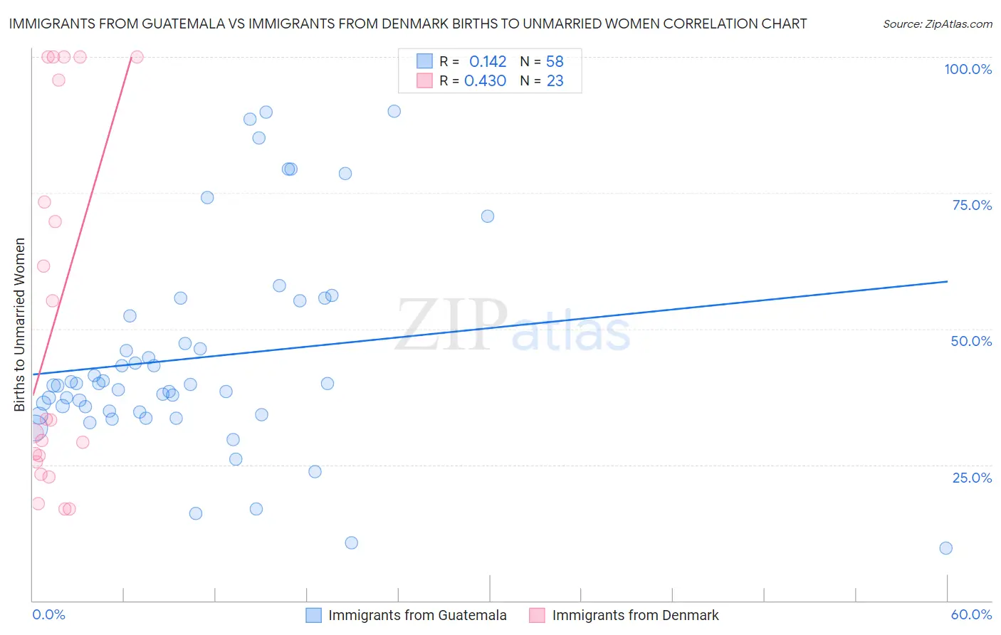 Immigrants from Guatemala vs Immigrants from Denmark Births to Unmarried Women