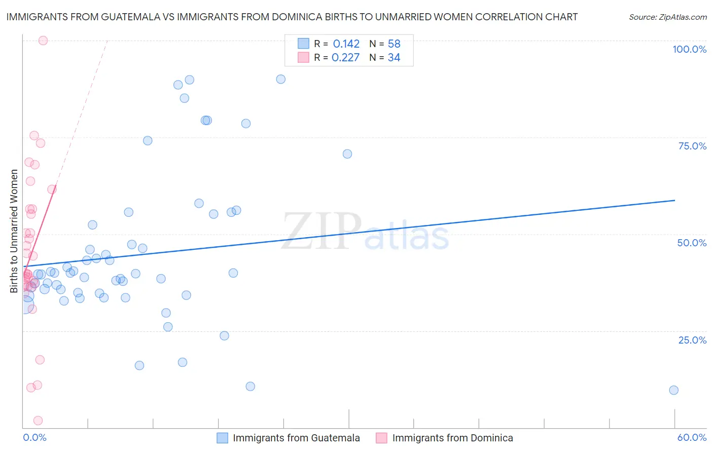 Immigrants from Guatemala vs Immigrants from Dominica Births to Unmarried Women