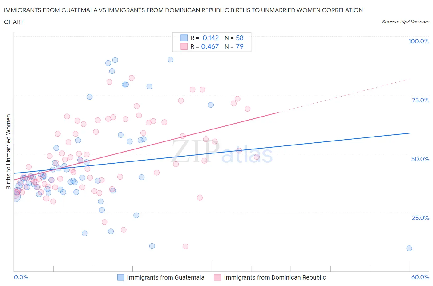 Immigrants from Guatemala vs Immigrants from Dominican Republic Births to Unmarried Women