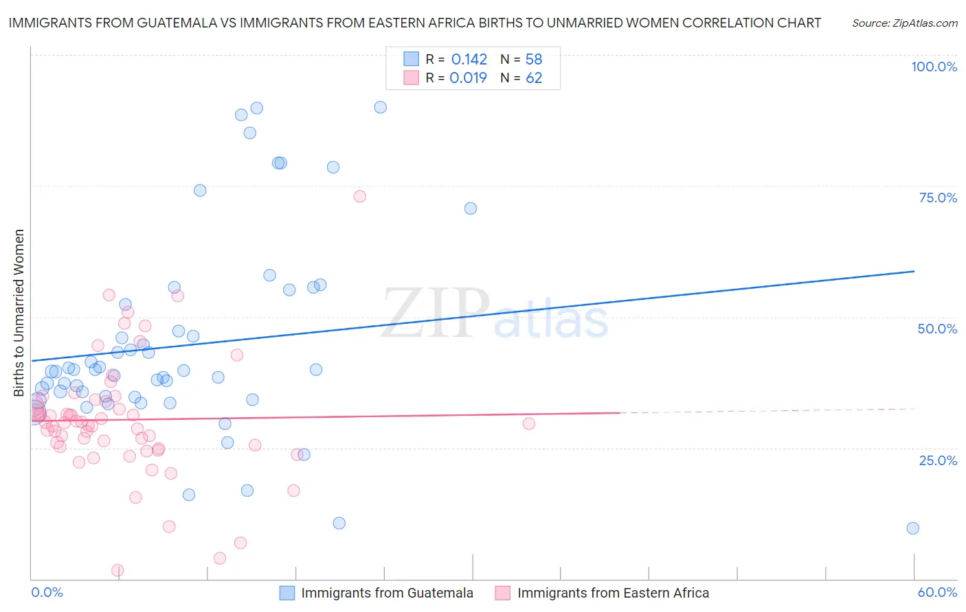 Immigrants from Guatemala vs Immigrants from Eastern Africa Births to Unmarried Women