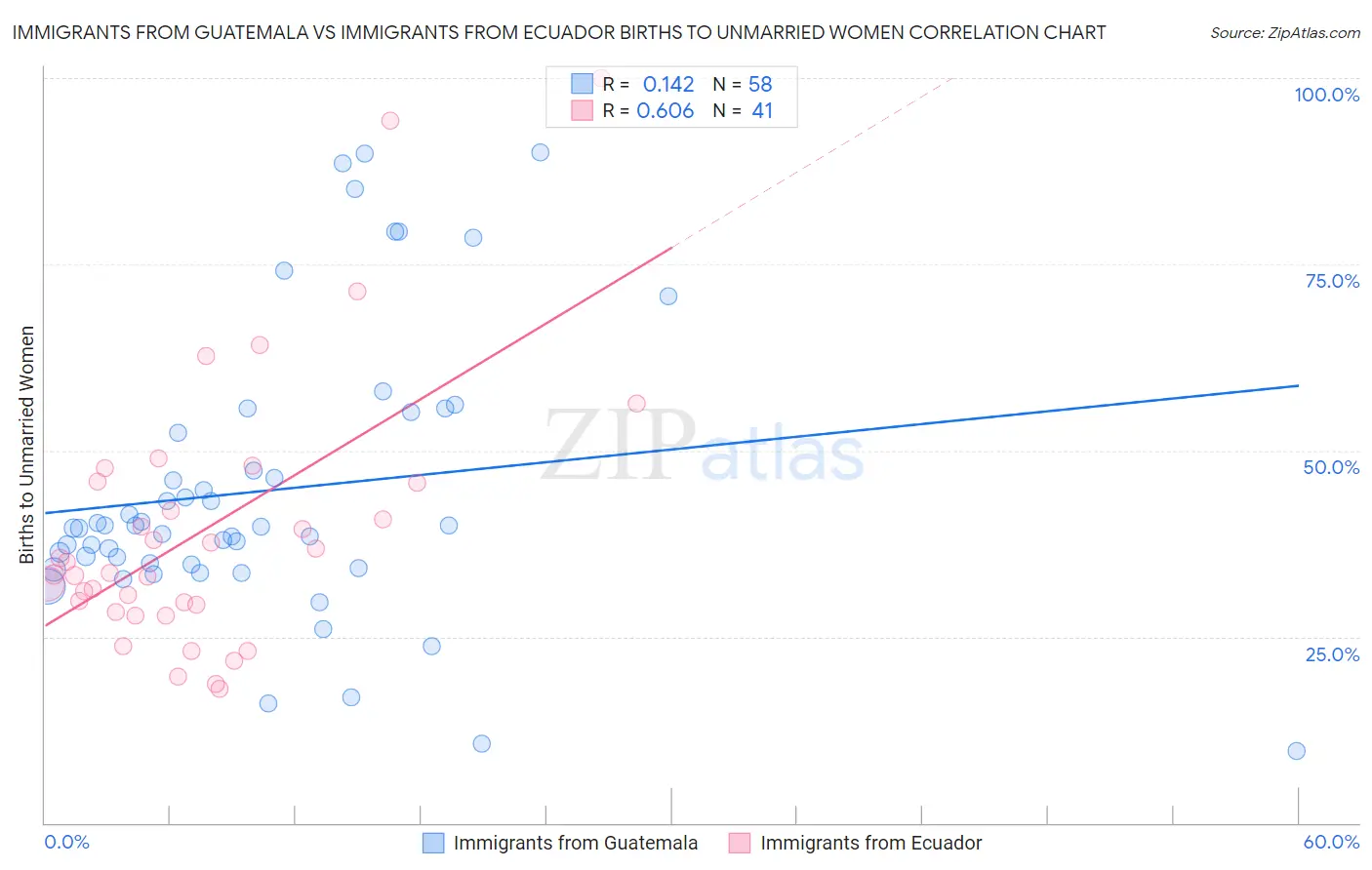 Immigrants from Guatemala vs Immigrants from Ecuador Births to Unmarried Women