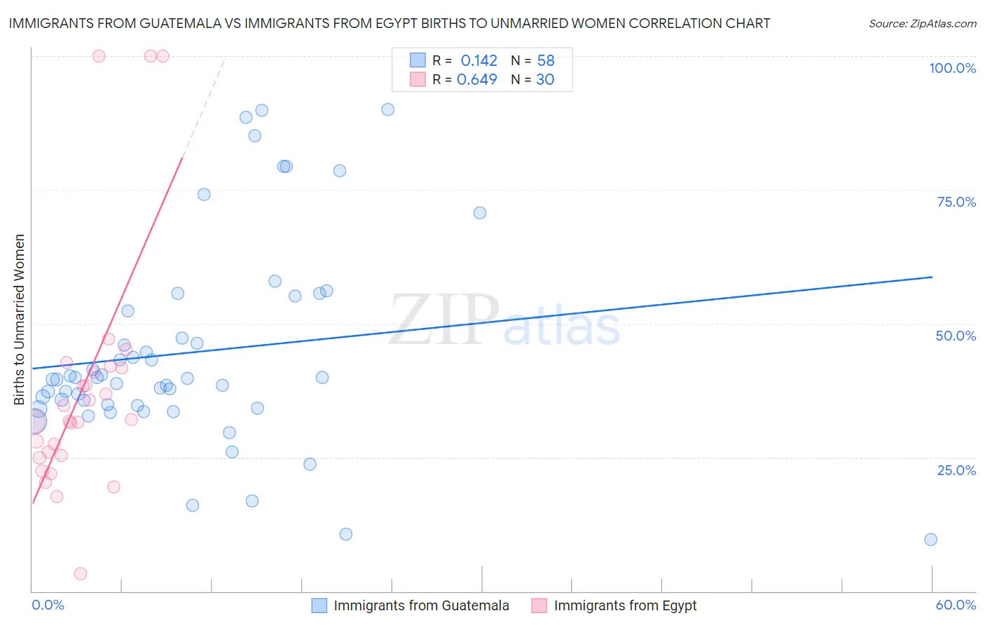 Immigrants from Guatemala vs Immigrants from Egypt Births to Unmarried Women