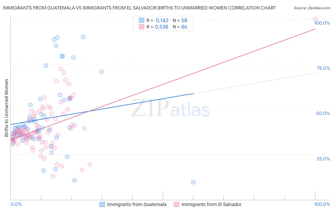 Immigrants from Guatemala vs Immigrants from El Salvador Births to Unmarried Women
