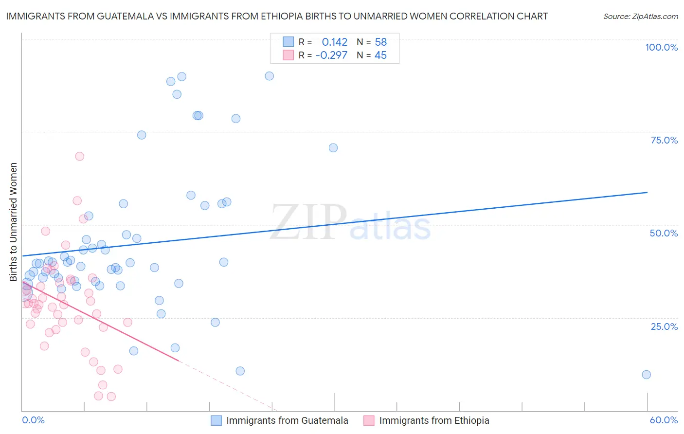 Immigrants from Guatemala vs Immigrants from Ethiopia Births to Unmarried Women