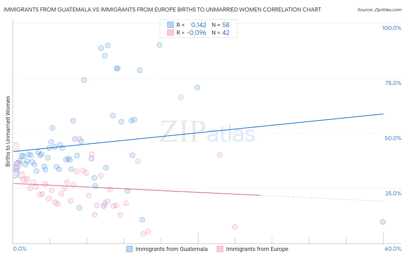 Immigrants from Guatemala vs Immigrants from Europe Births to Unmarried Women
