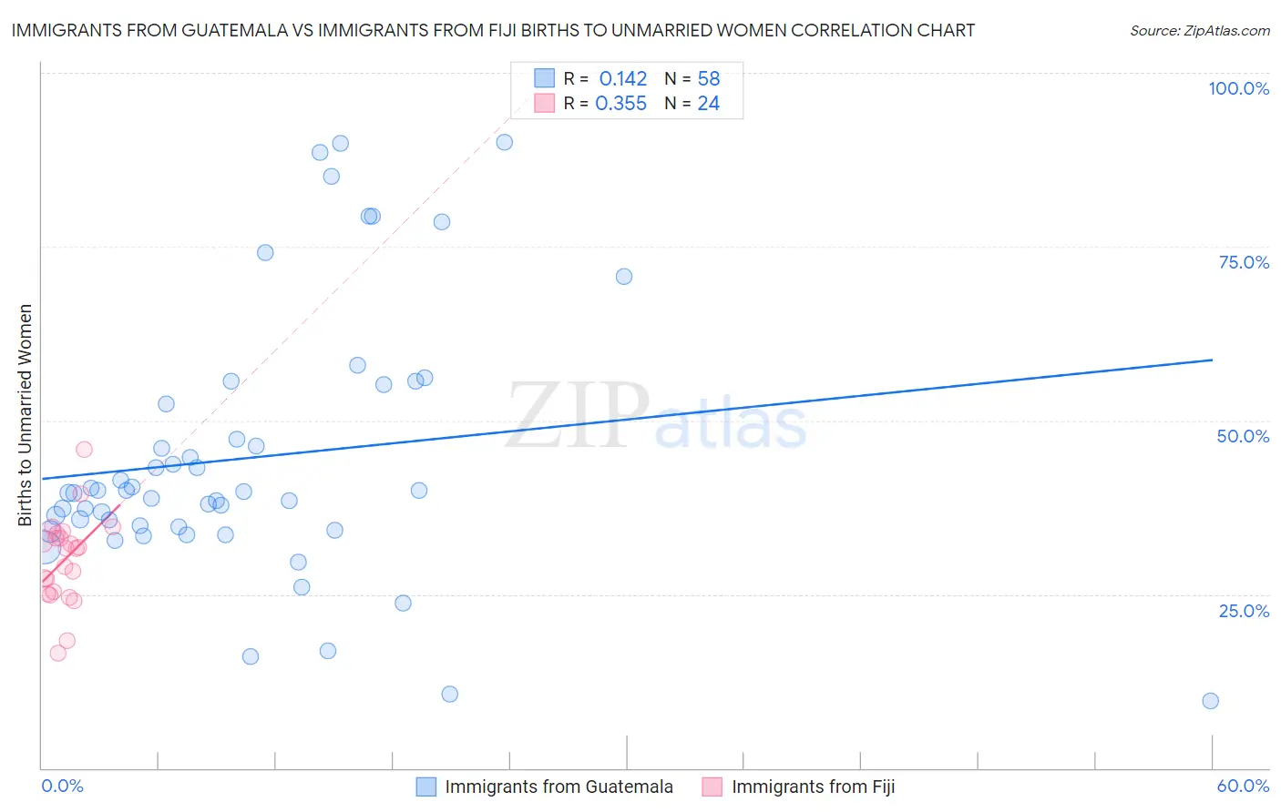 Immigrants from Guatemala vs Immigrants from Fiji Births to Unmarried Women