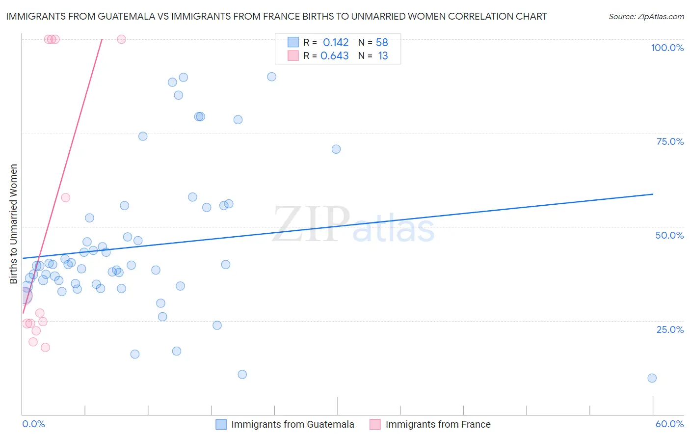 Immigrants from Guatemala vs Immigrants from France Births to Unmarried Women