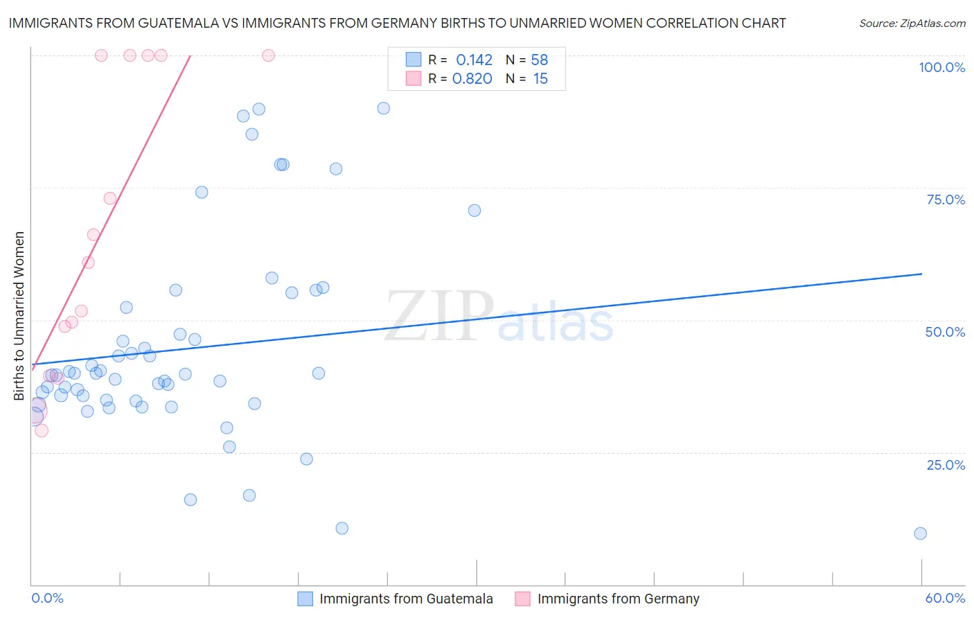 Immigrants from Guatemala vs Immigrants from Germany Births to Unmarried Women