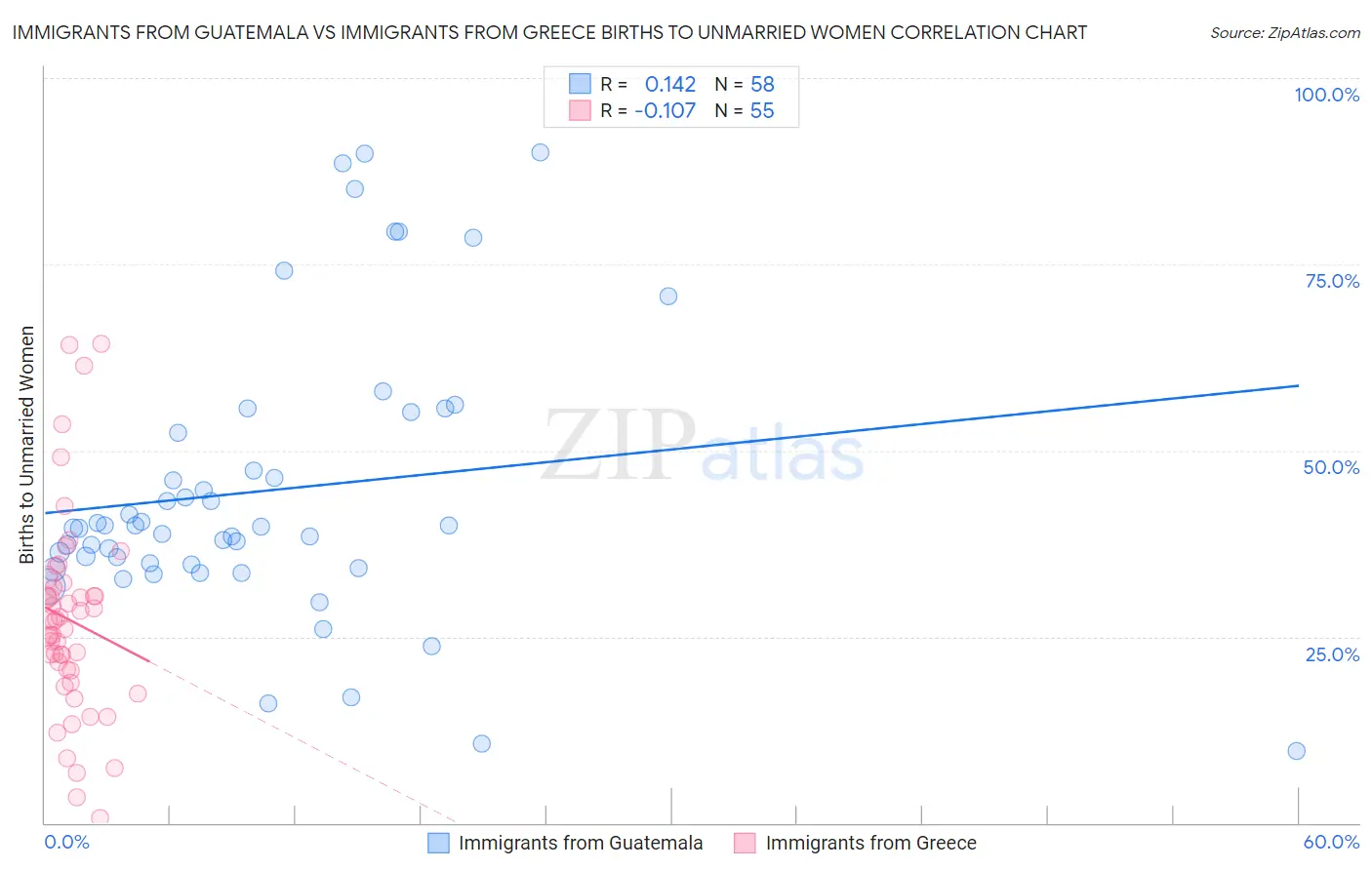 Immigrants from Guatemala vs Immigrants from Greece Births to Unmarried Women