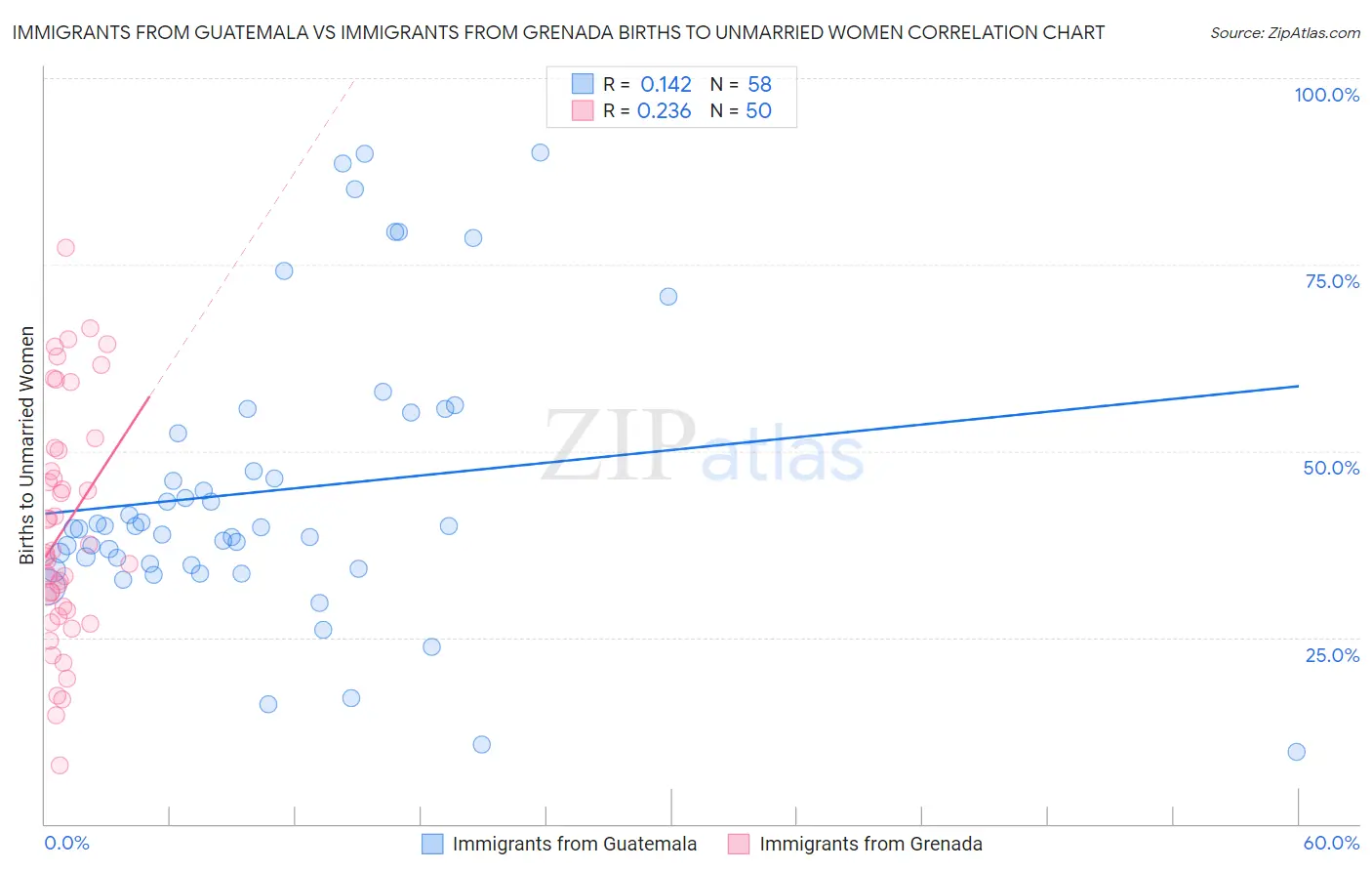 Immigrants from Guatemala vs Immigrants from Grenada Births to Unmarried Women