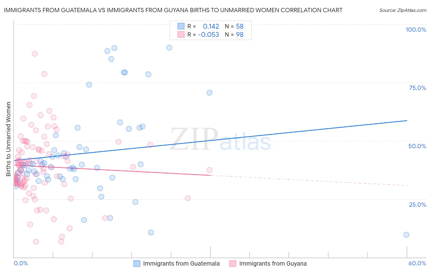 Immigrants from Guatemala vs Immigrants from Guyana Births to Unmarried Women