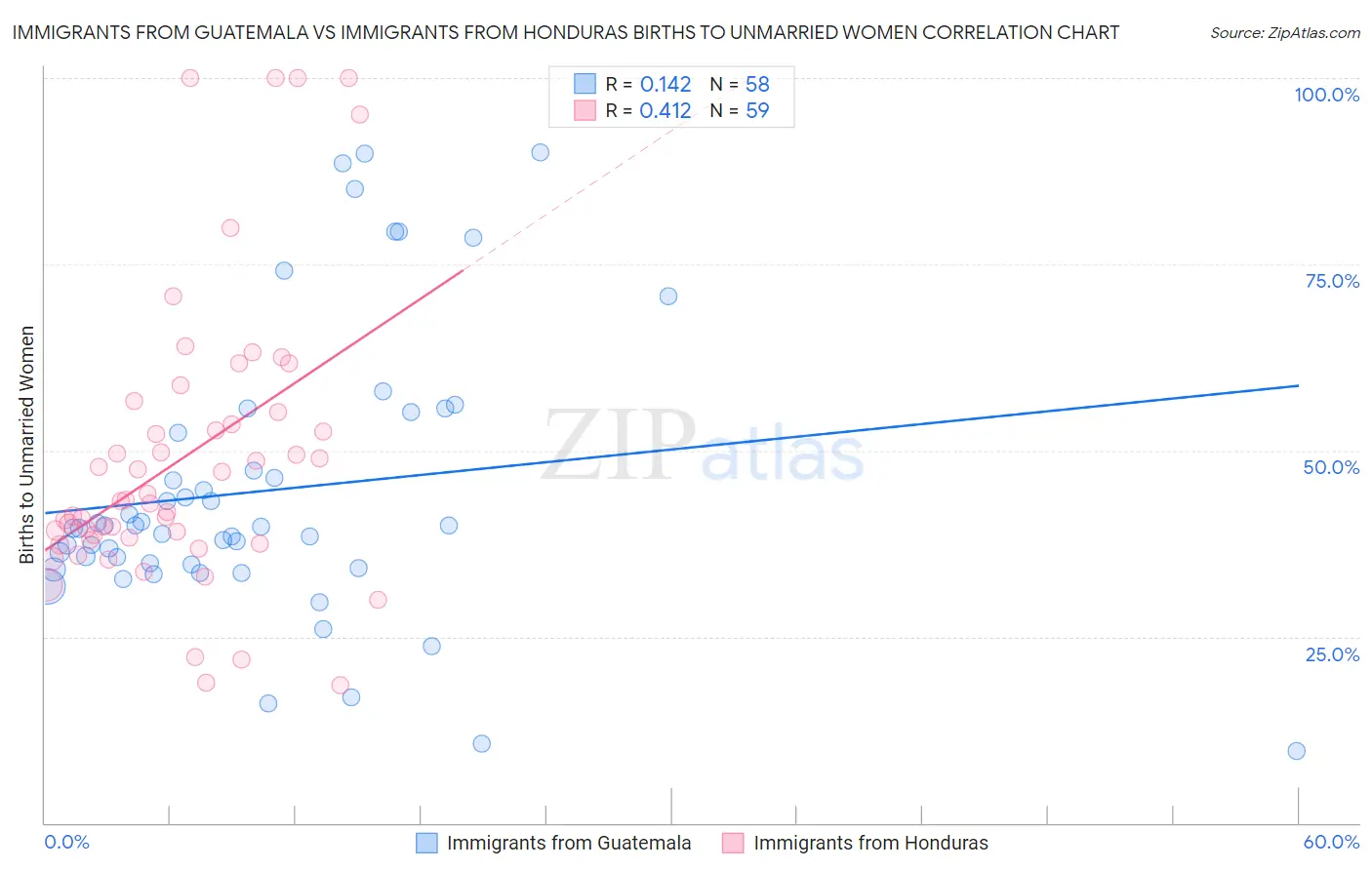 Immigrants from Guatemala vs Immigrants from Honduras Births to Unmarried Women