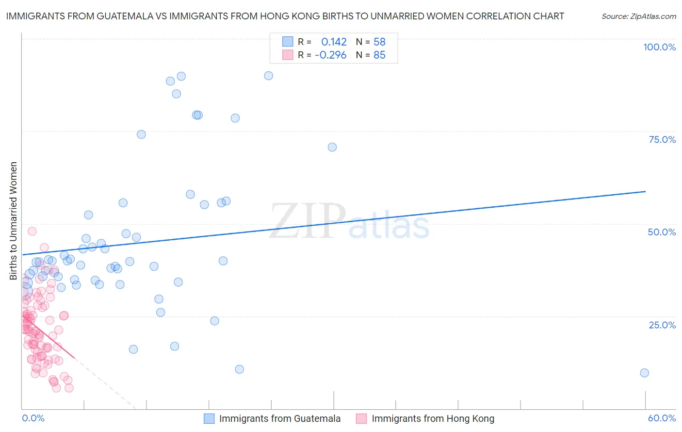 Immigrants from Guatemala vs Immigrants from Hong Kong Births to Unmarried Women