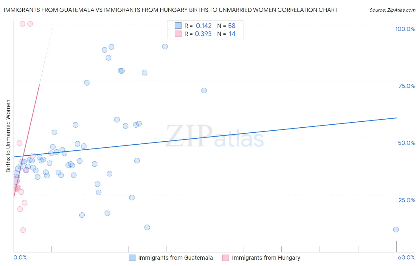 Immigrants from Guatemala vs Immigrants from Hungary Births to Unmarried Women