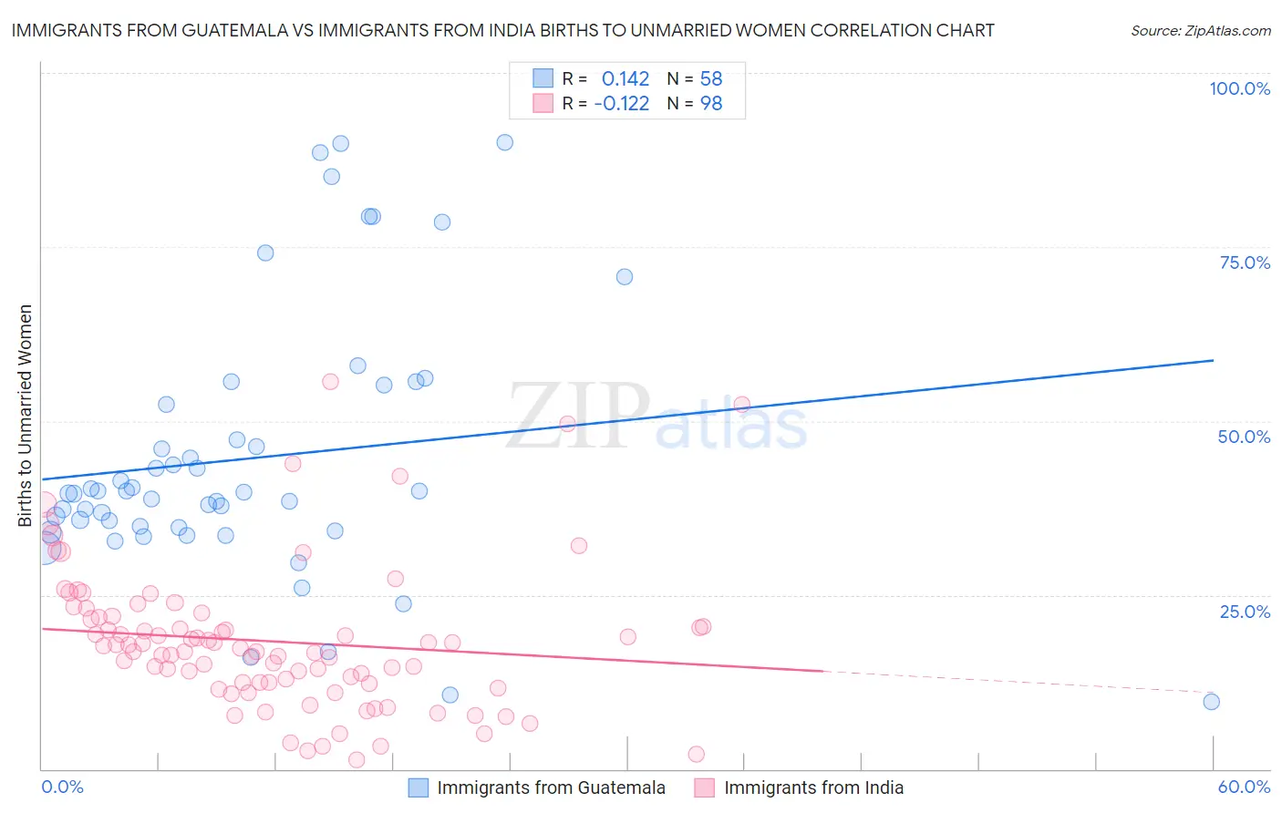Immigrants from Guatemala vs Immigrants from India Births to Unmarried Women