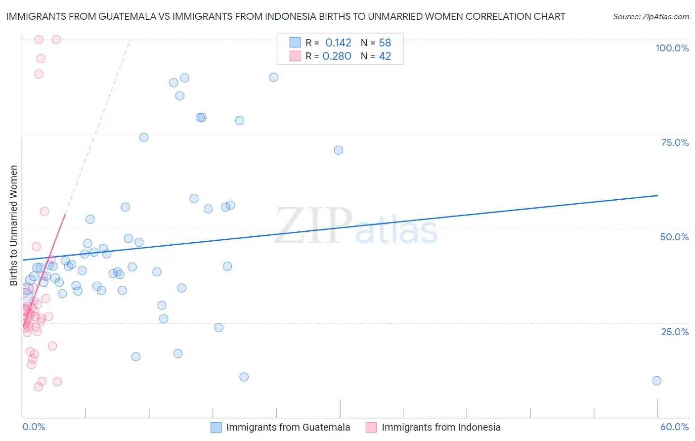Immigrants from Guatemala vs Immigrants from Indonesia Births to Unmarried Women