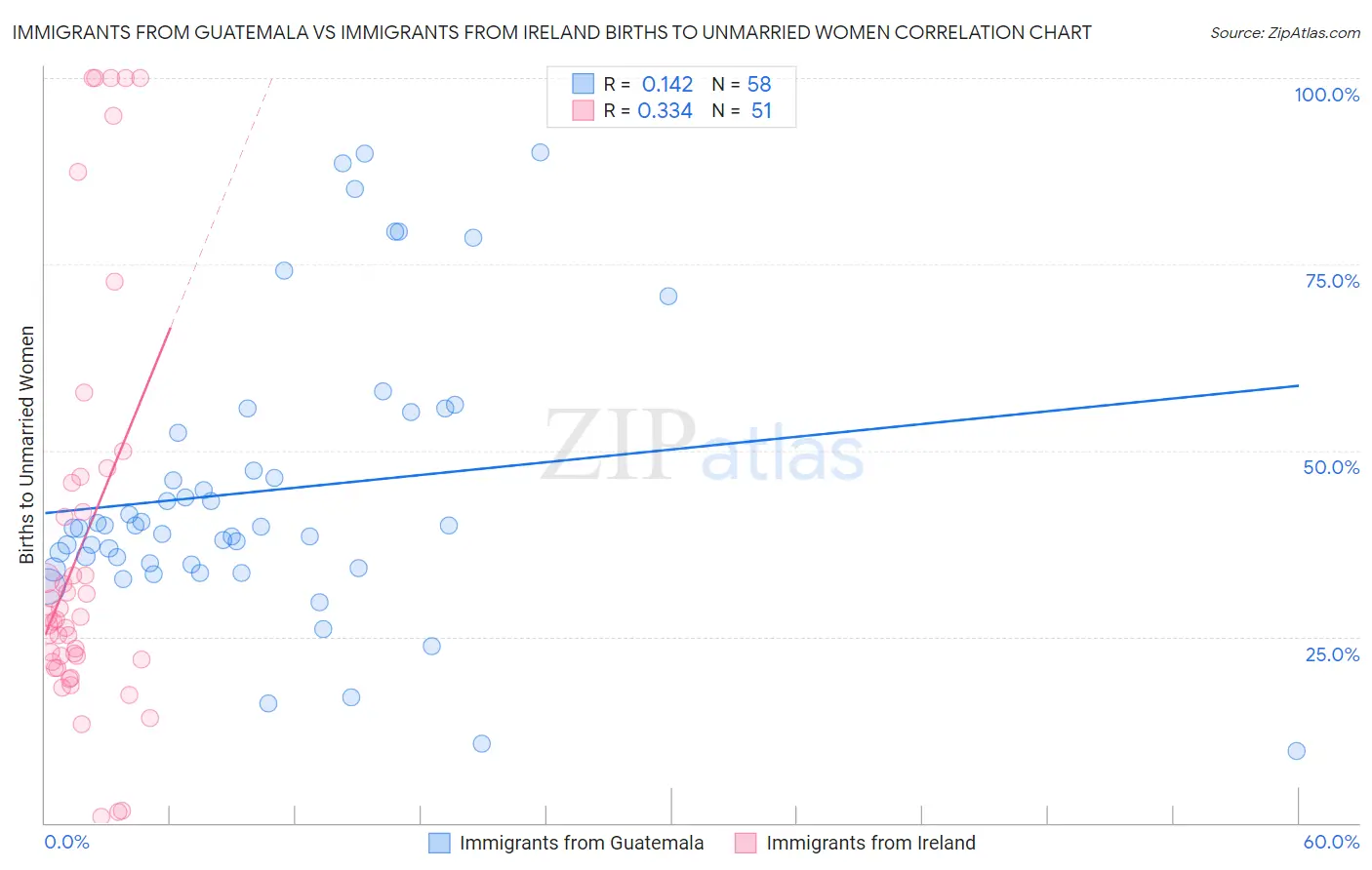 Immigrants from Guatemala vs Immigrants from Ireland Births to Unmarried Women