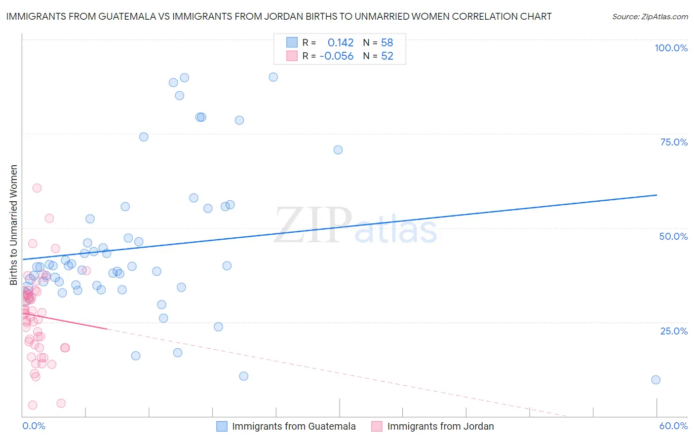Immigrants from Guatemala vs Immigrants from Jordan Births to Unmarried Women