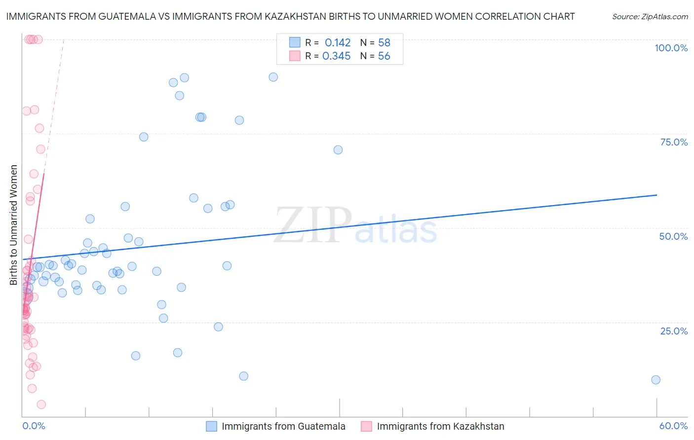 Immigrants from Guatemala vs Immigrants from Kazakhstan Births to Unmarried Women