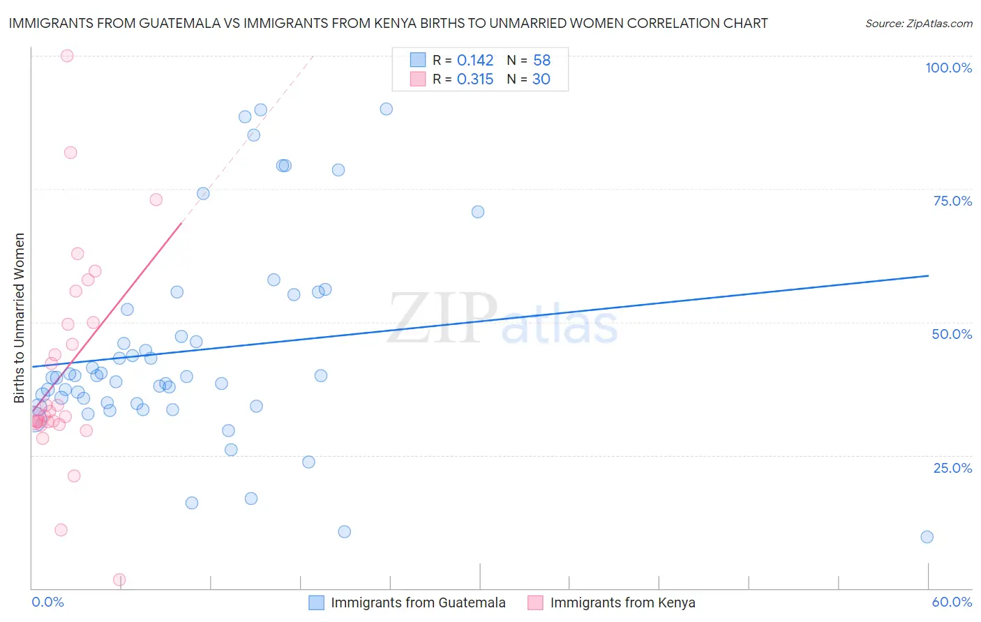 Immigrants from Guatemala vs Immigrants from Kenya Births to Unmarried Women