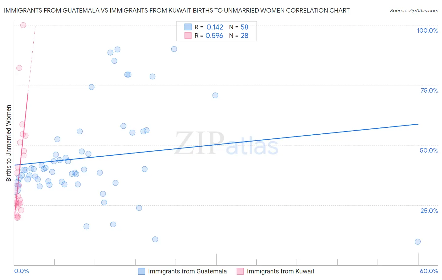 Immigrants from Guatemala vs Immigrants from Kuwait Births to Unmarried Women