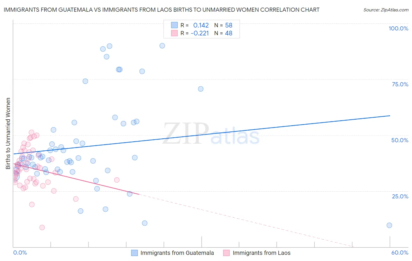 Immigrants from Guatemala vs Immigrants from Laos Births to Unmarried Women