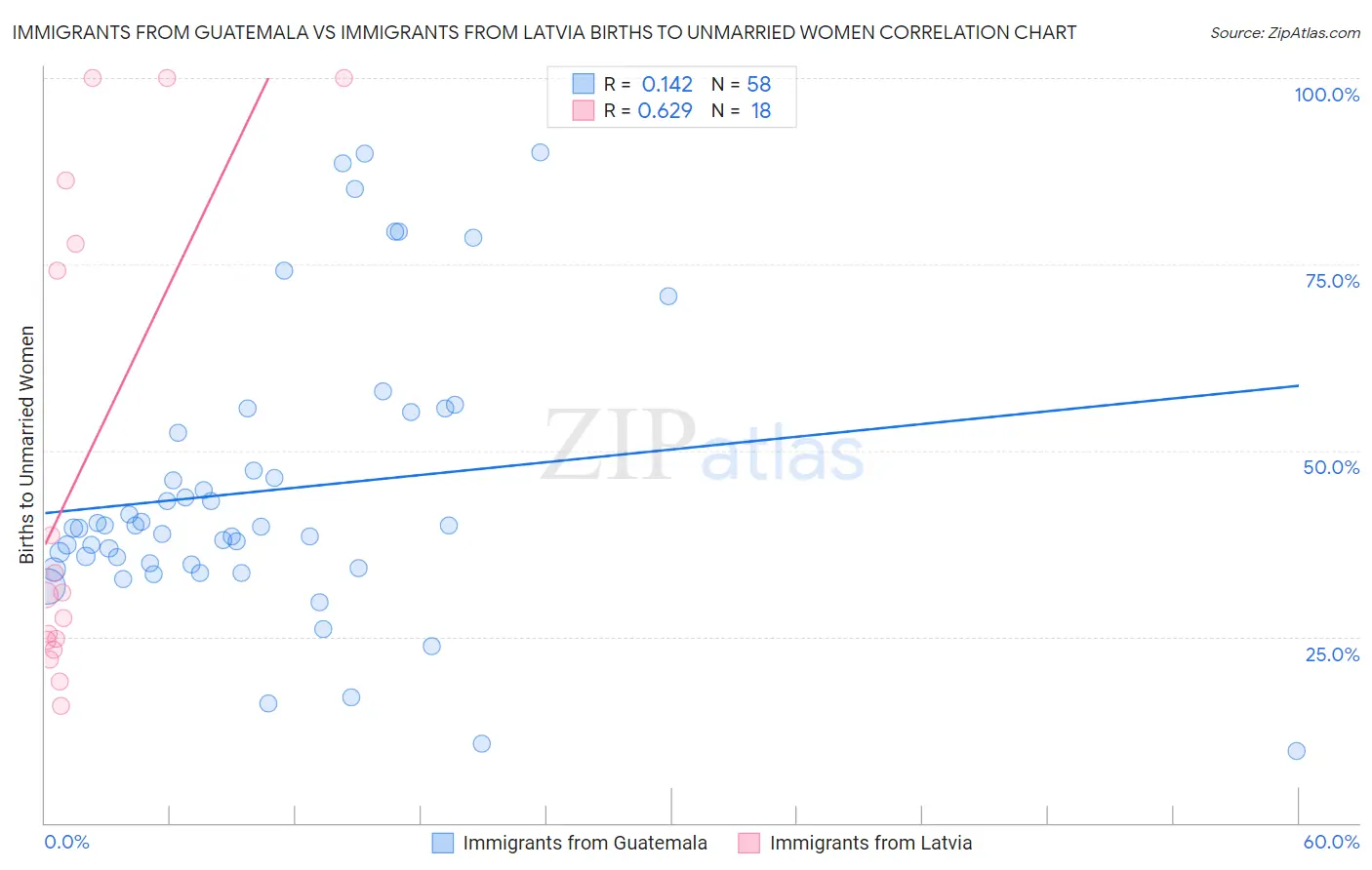 Immigrants from Guatemala vs Immigrants from Latvia Births to Unmarried Women