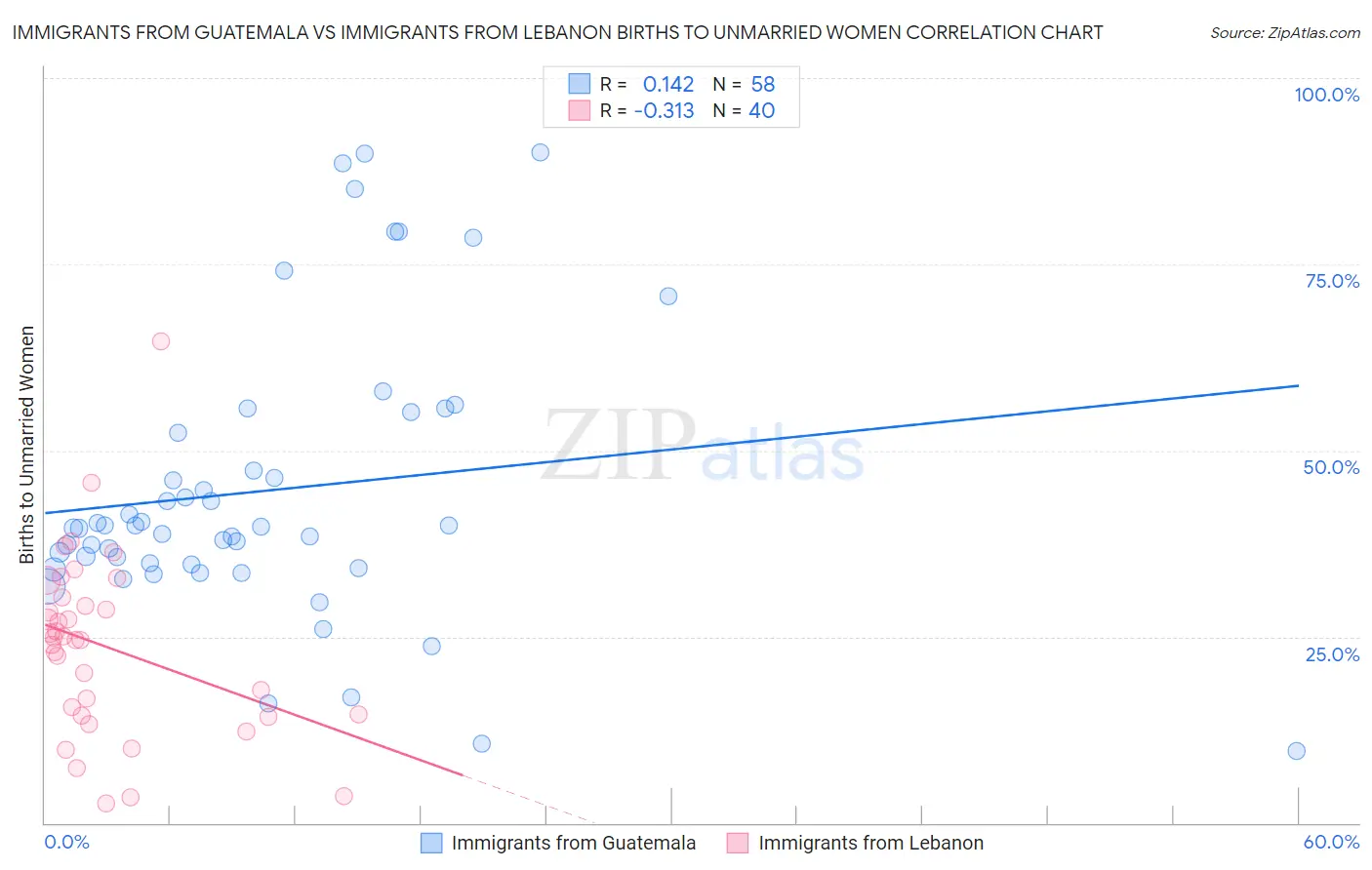 Immigrants from Guatemala vs Immigrants from Lebanon Births to Unmarried Women