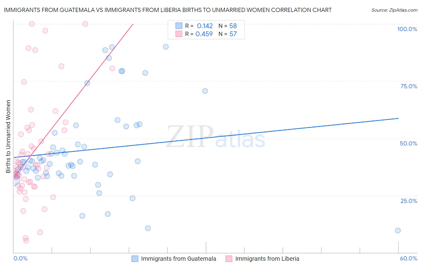 Immigrants from Guatemala vs Immigrants from Liberia Births to Unmarried Women