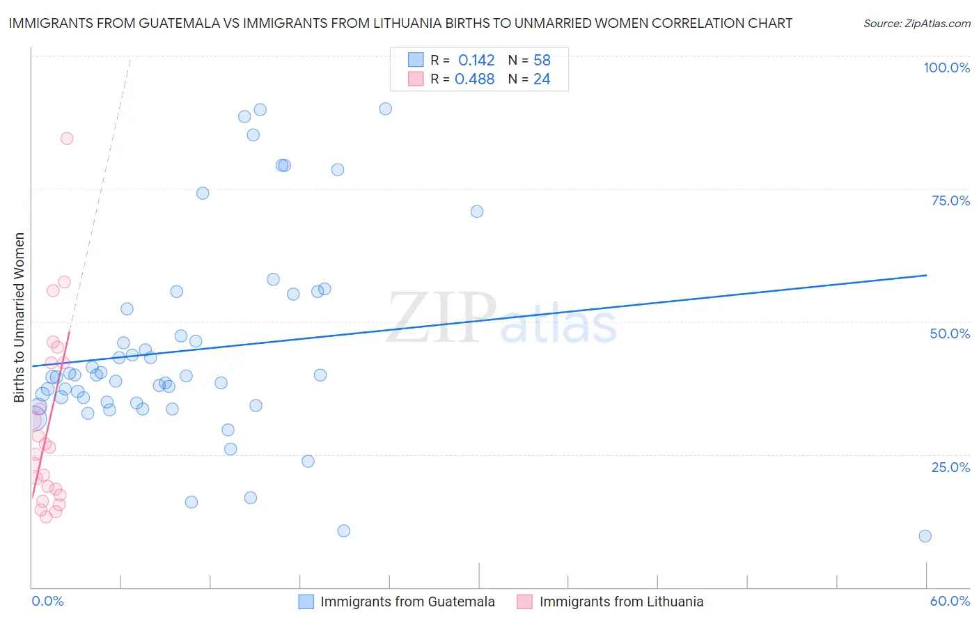 Immigrants from Guatemala vs Immigrants from Lithuania Births to Unmarried Women