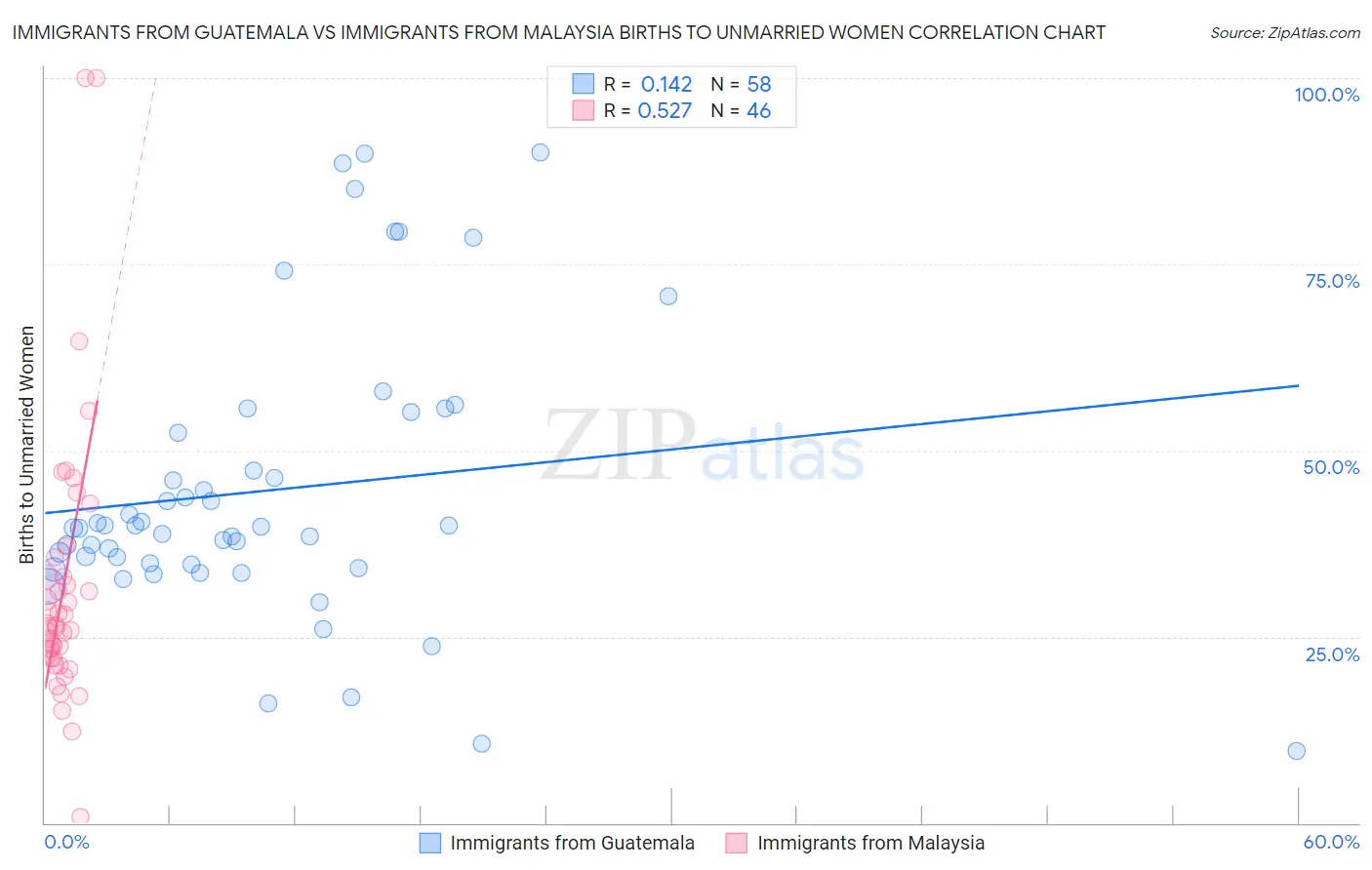 Immigrants from Guatemala vs Immigrants from Malaysia Births to Unmarried Women