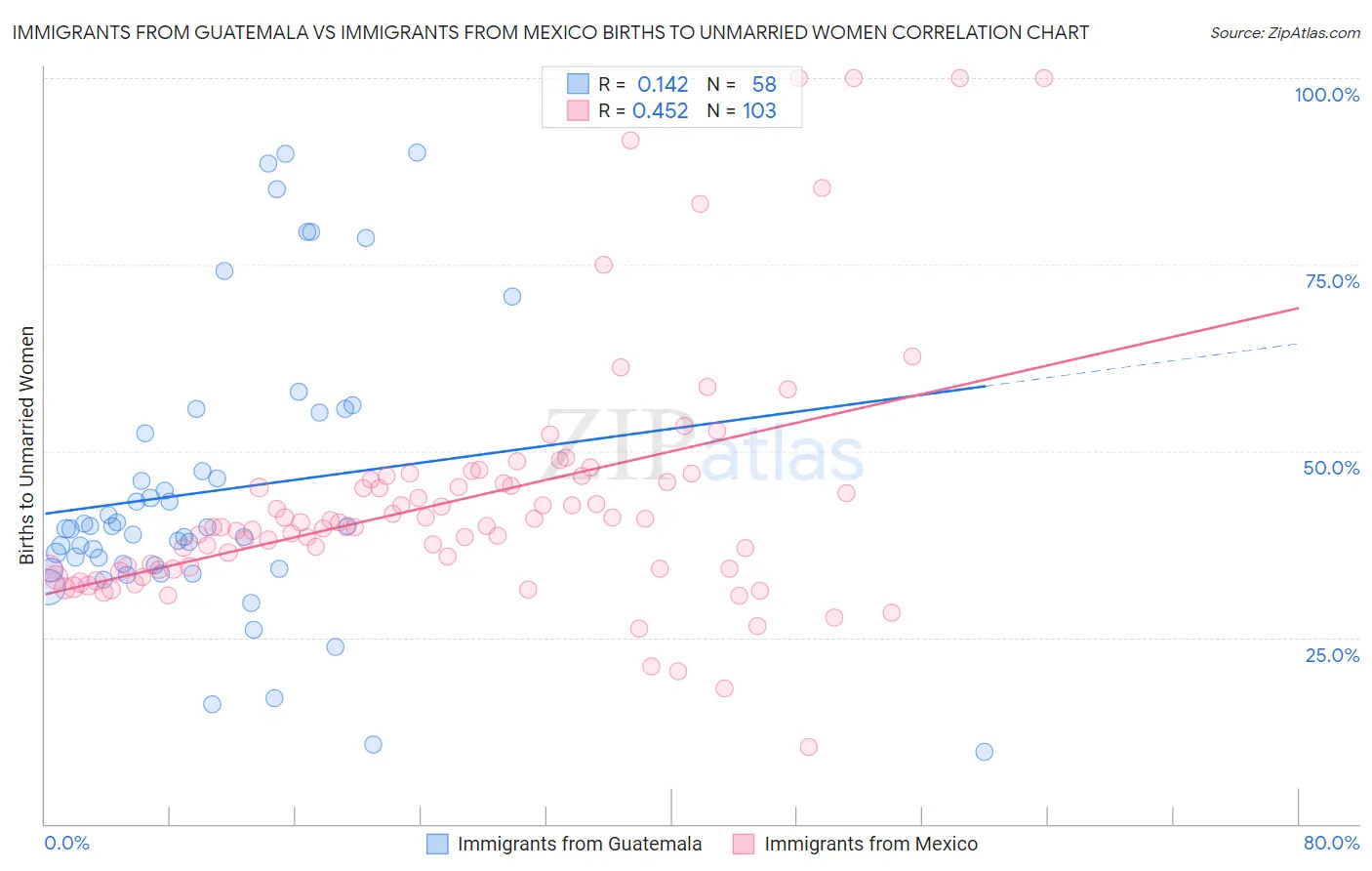 Immigrants from Guatemala vs Immigrants from Mexico Births to Unmarried Women