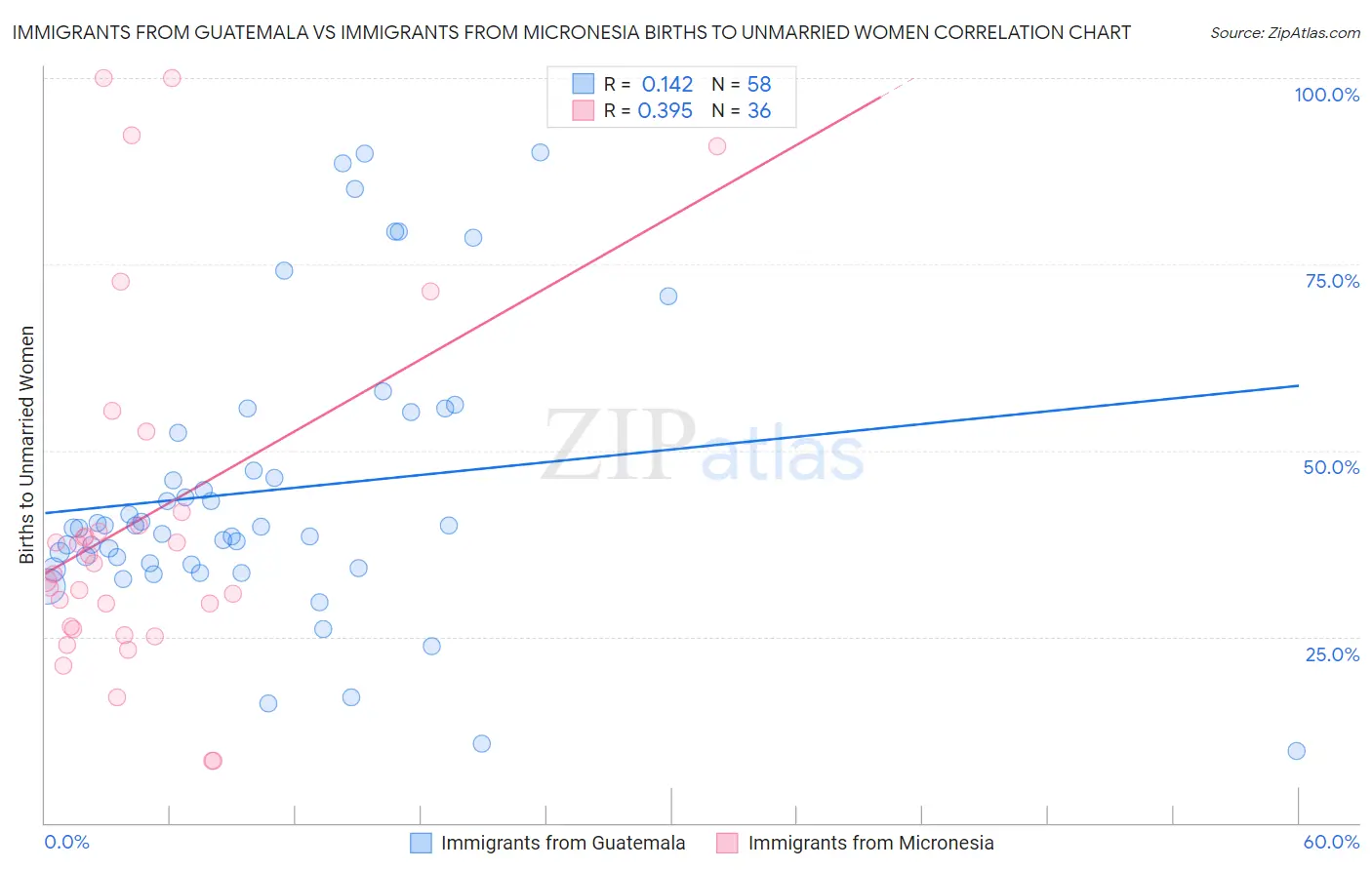 Immigrants from Guatemala vs Immigrants from Micronesia Births to Unmarried Women
