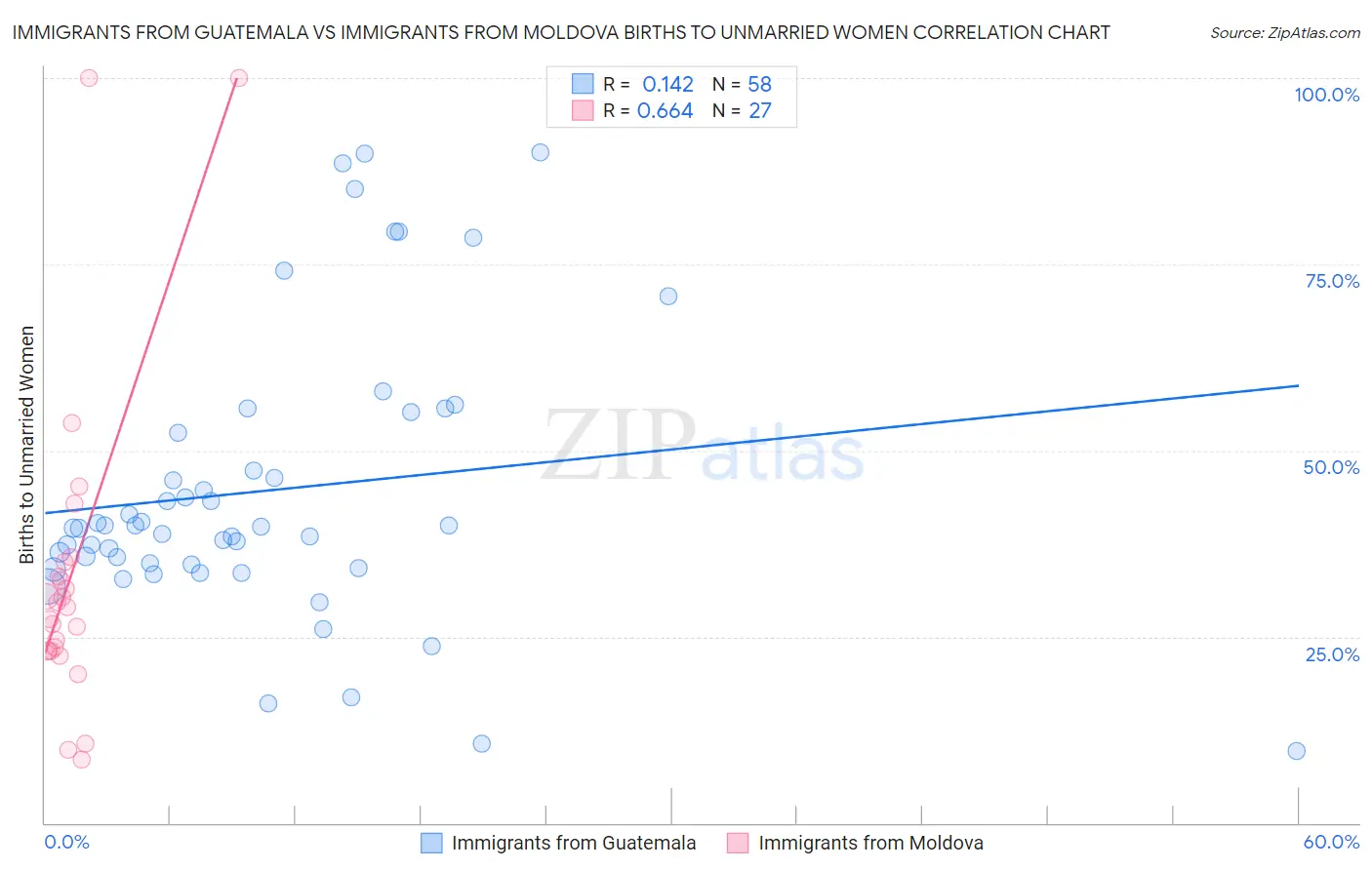 Immigrants from Guatemala vs Immigrants from Moldova Births to Unmarried Women