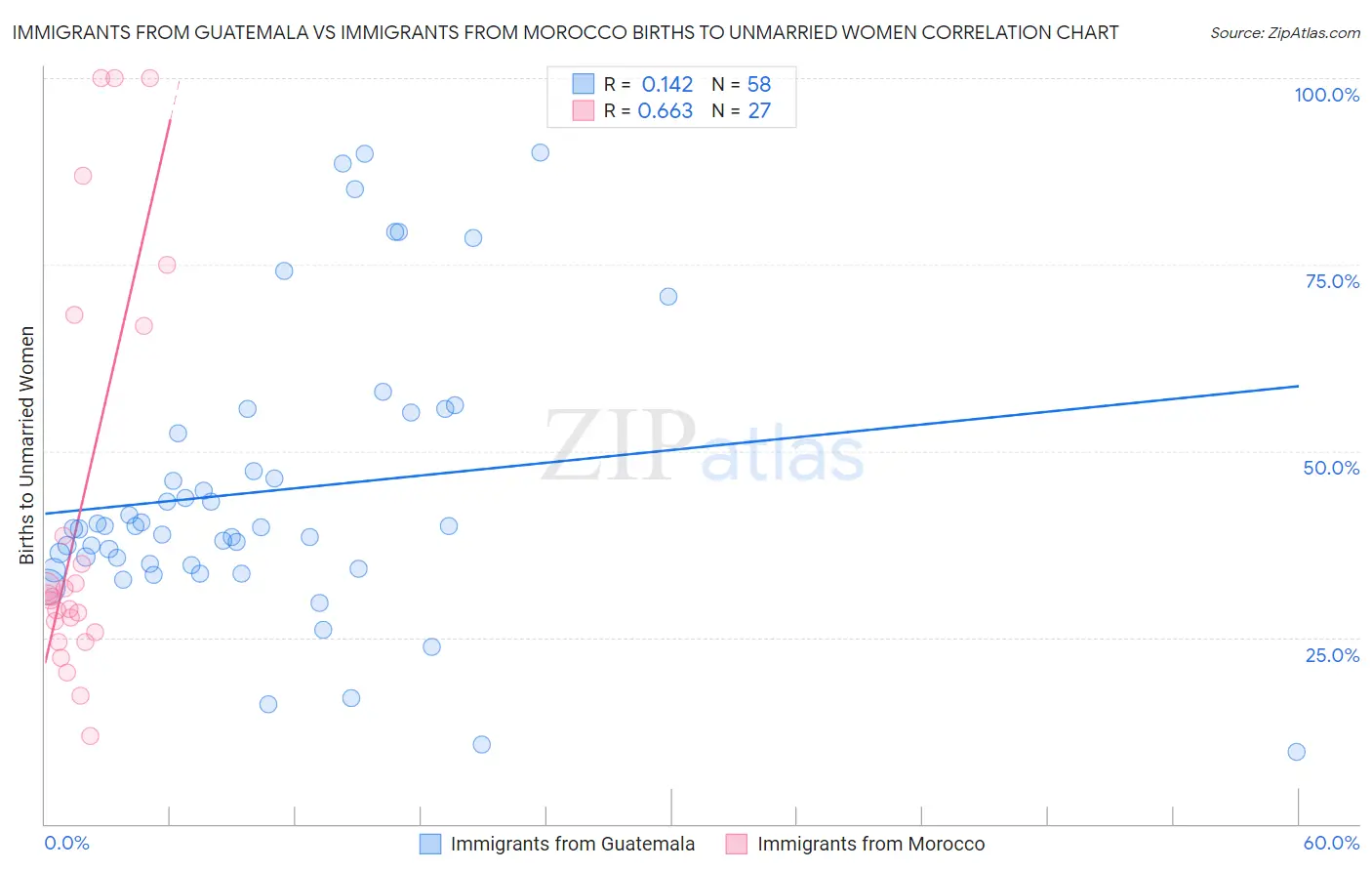 Immigrants from Guatemala vs Immigrants from Morocco Births to Unmarried Women