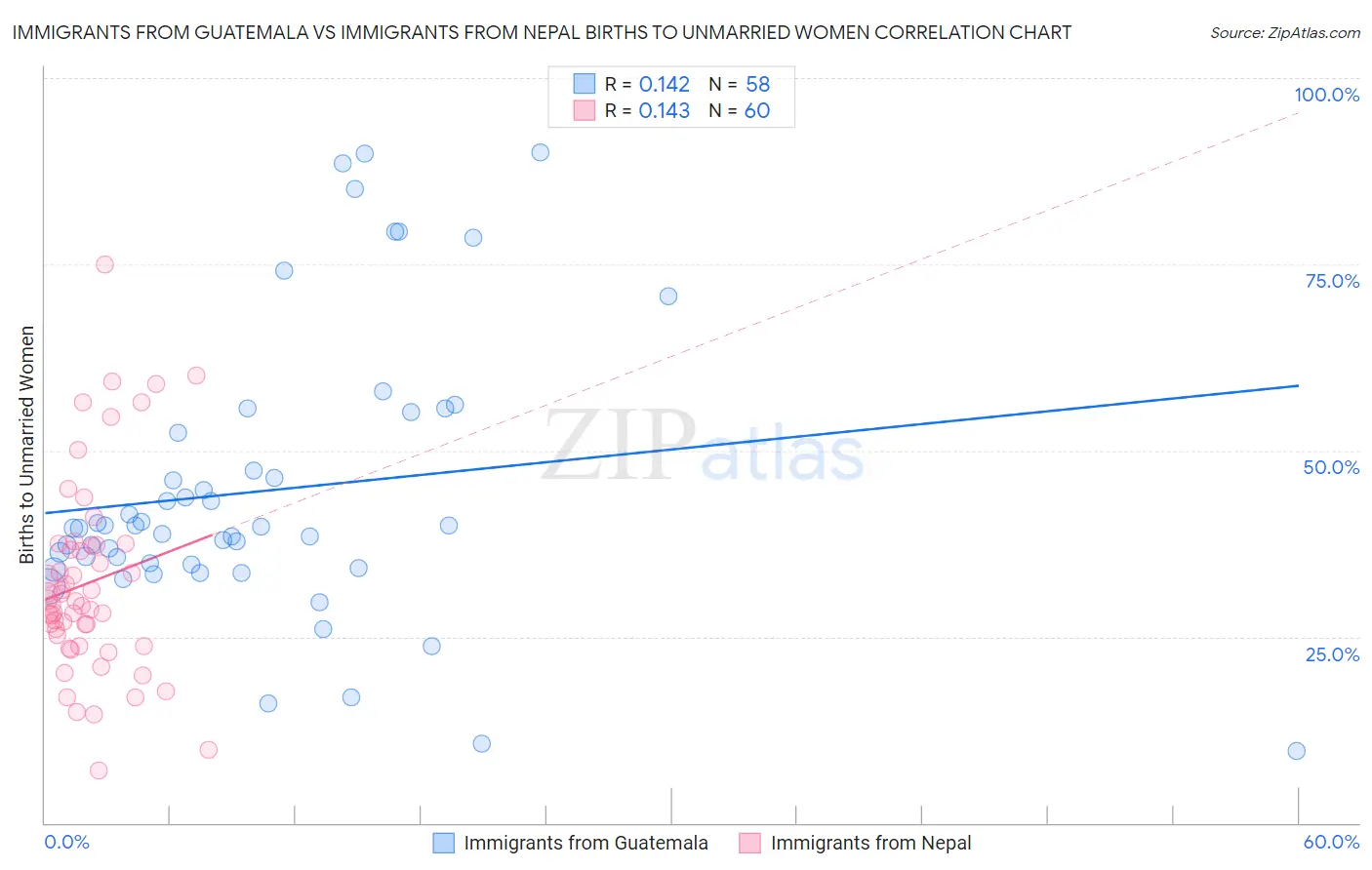 Immigrants from Guatemala vs Immigrants from Nepal Births to Unmarried Women