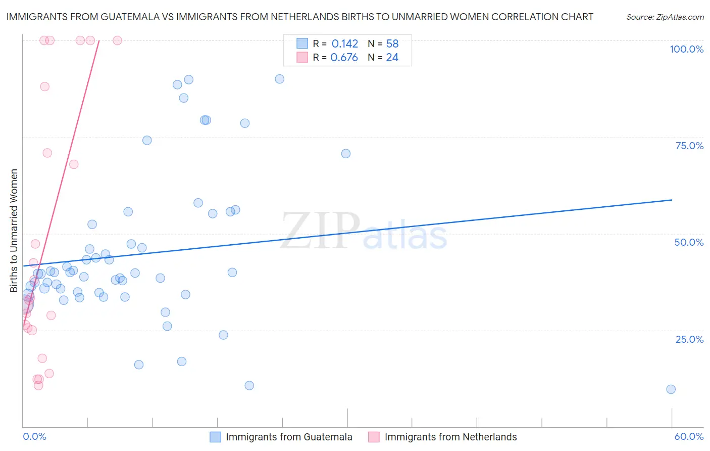 Immigrants from Guatemala vs Immigrants from Netherlands Births to Unmarried Women
