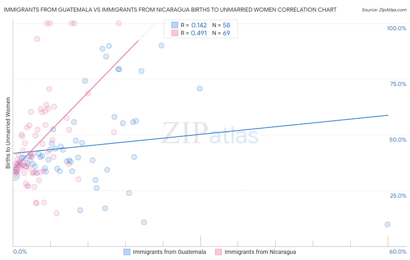 Immigrants from Guatemala vs Immigrants from Nicaragua Births to Unmarried Women