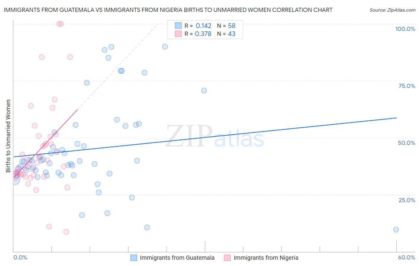 Immigrants from Guatemala vs Immigrants from Nigeria Births to Unmarried Women