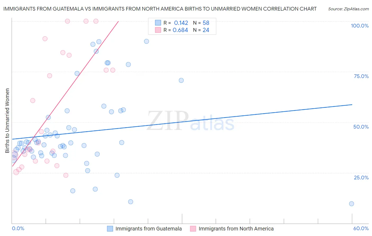 Immigrants from Guatemala vs Immigrants from North America Births to Unmarried Women